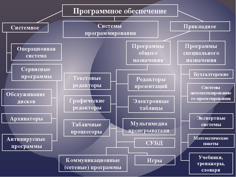 Типы программного обеспечения для управления проектами