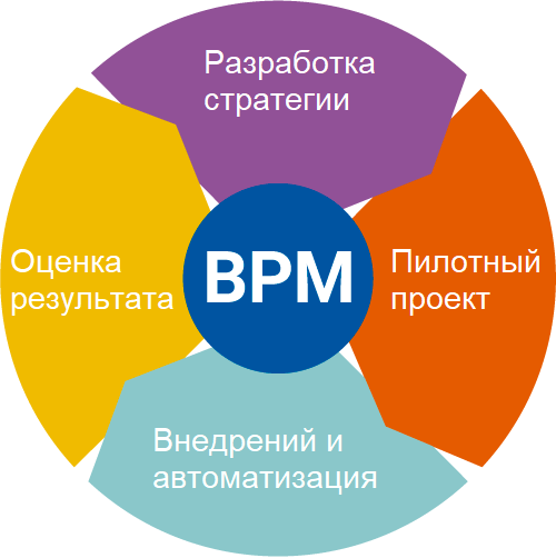 BPMS системы управления бизнес-процессами. Business Performance Management (ВРМ). Что такое управление бизнес-процессами (BPM. Этапы внедрения BPM системы.