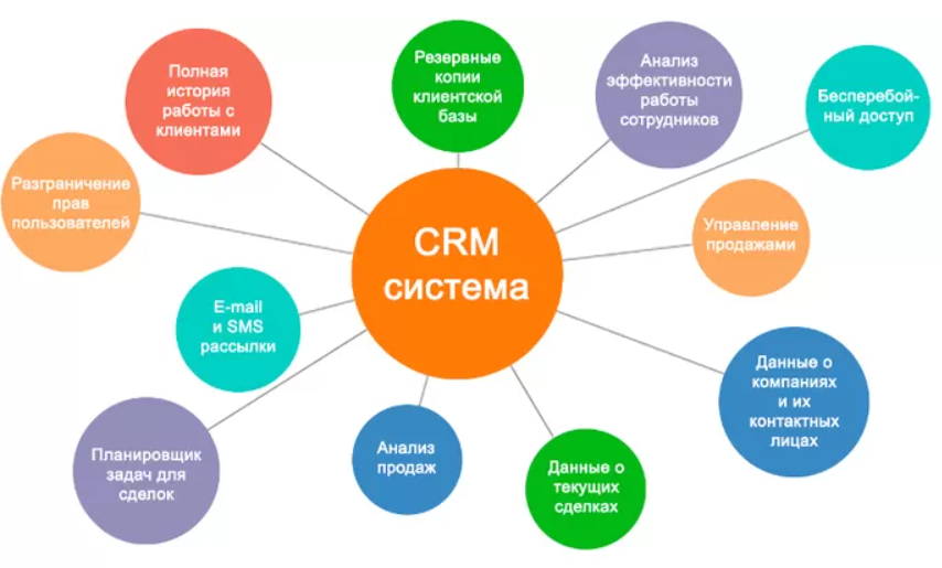 Схема работы crm